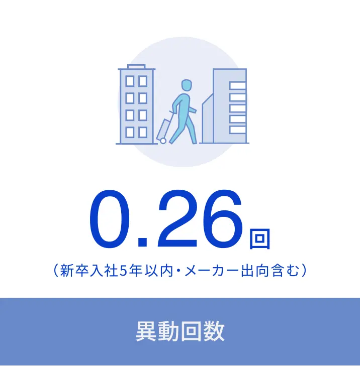 離職率