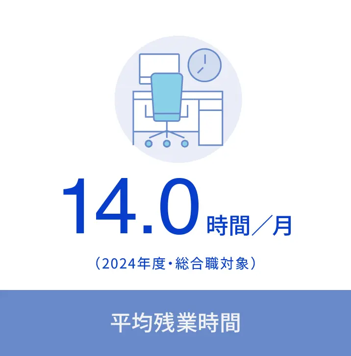 平均残業時間