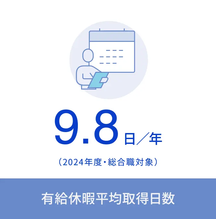 有給休暇平均取得日数